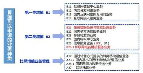 如何辦理增值電信業(yè)務(wù)經(jīng)營許可證 流程、材料與關(guān)鍵點詳解